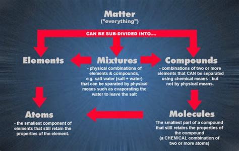 Atomic Structure Of Matter Lekule