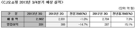 Cj오쇼핑 올 3분기 매출액 2902억원 영업이익 331억원 달성 It조선 전체 기사 뉴스종합