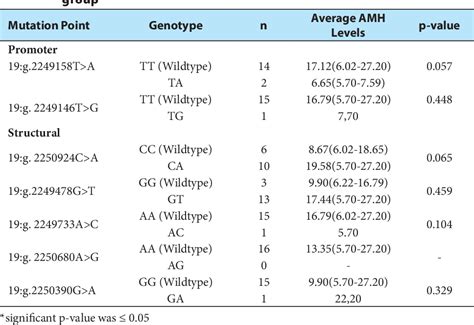 Table From Sequencing Analysis Of Anti Mullerian Hormone In