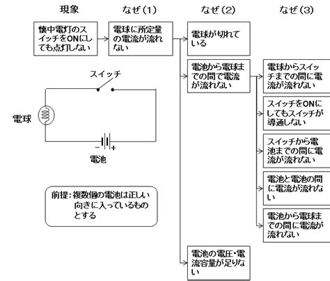 どこがマズイ？なぜなぜ分析 簡単な例でわかる ロジカルシンキング研修com