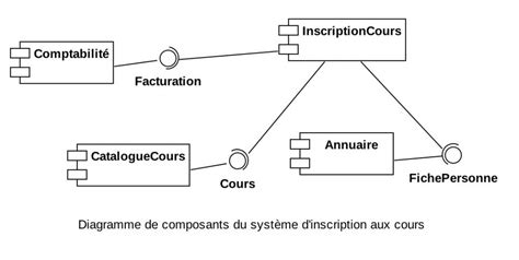 Mod Lisation Uml Dapplications Logicielles Emmanuel Renaux