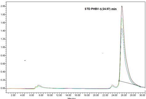 Hplc Chromatogram Of Phb Upper Phbv S Middle Obtained From Download Scientific Diagram