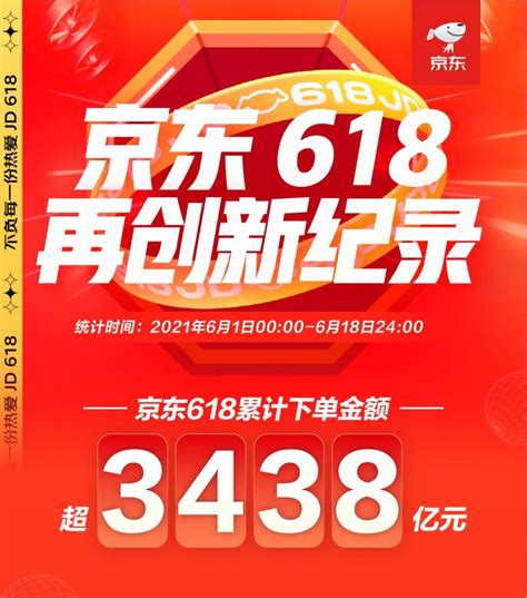 3438亿元！京东618累计下单金额再创新纪录广告客 广告and营销and传媒and创意！