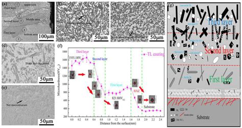 Materials Free Full Text Research Progress Of Laser Cladding On The