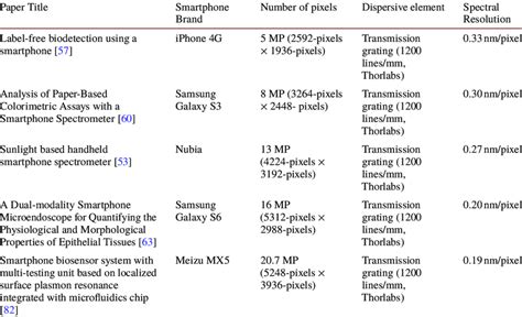 Number Of Camera Pixels Vs Spectral Resolution Download Scientific