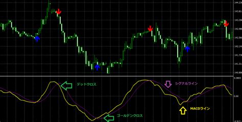 【無料mt4インジケーター】macdのゴールデンクロスで矢印を表示 るなまるのfx