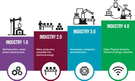 Industry 4 0 — The Evolution Bluechip Infocorp Pvt Ltd Medium