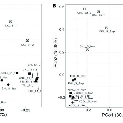 Pcoa Plots Based On Bray Curtis Dissimilarity Matrix Showing