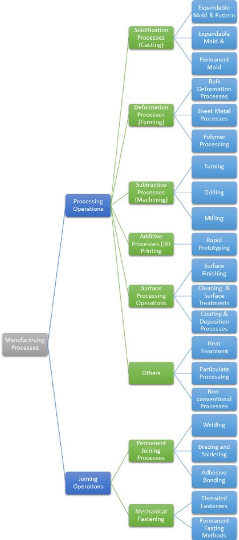 Manufacturing Process Template