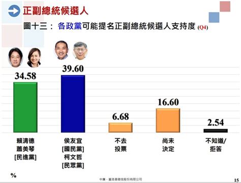 中廣民調／侯友宜柯文哲3960％！贏賴蕭配 趙少康：藍白合選舉就贏了 政治 三立新聞網 Setncom