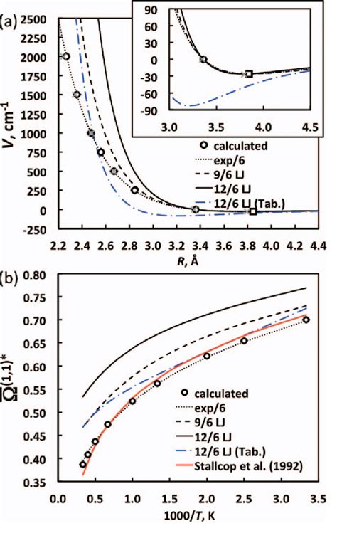 Figure From First Principles Binary Diffusion Coefficients For H H