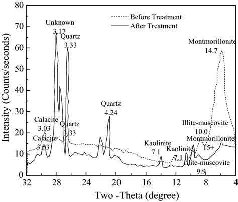 Diffractometer diagram of the sample before and after treatment... | Download Scientific Diagram