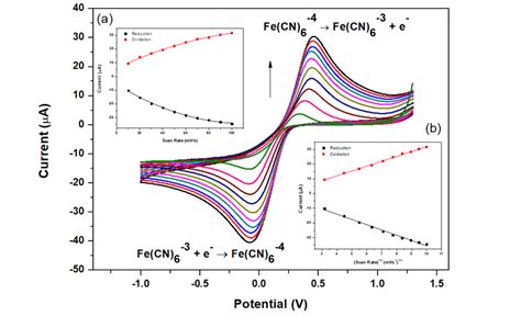 Electrochemical Characterization Of Ngr Dmg Gce In 5 Mm Fecn6 3−4− Download Scientific