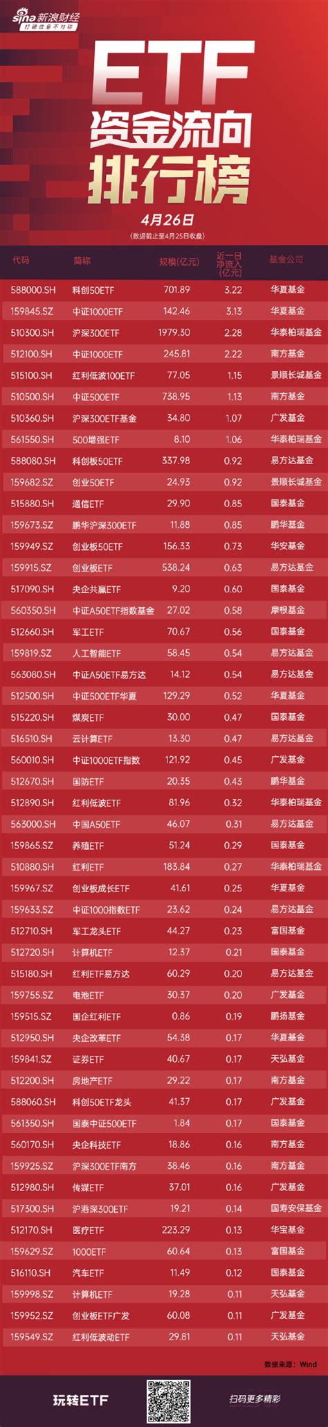 Etf資金流向：4月25日 華夏科創50etf獲淨申購3 22億元 華夏中證1000etf獲淨申購3 13億元（附圖） 新浪香港