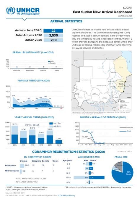 Document Unhcr In Sudan East Sudan New Arrivals Dashboard June