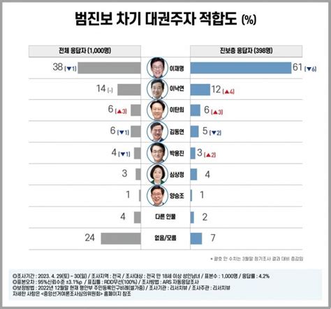 4월 국정 및 정당 지지율 윤석열 잘함 3p↓ 잘못함 3p↑ 국민의힘 4p↓ 민주당 4p↑리서치뷰