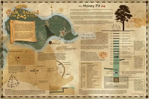 Oak Island Money Pit Poster