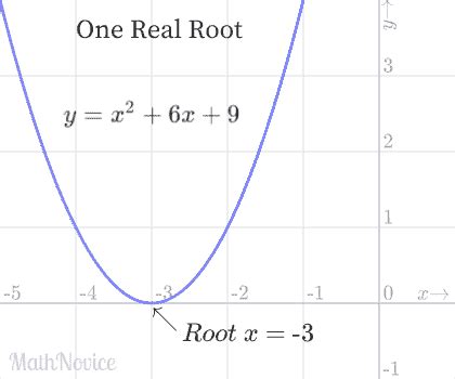 Finding Roots Of Quadratic Equation Examples Graphs Math Novice