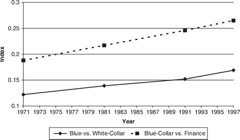 Figure 10 From The Changing Bases Of Segregation In The United States