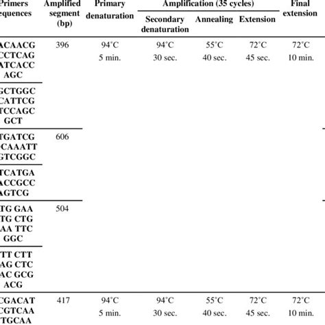 Target Genes Amplicon Sizes Primers Sequences And Cycling Conditions