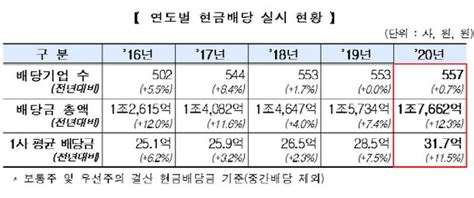 작년 코스닥 상장사 557개사 1조7662억원 배당123↑ 네이트 뉴스