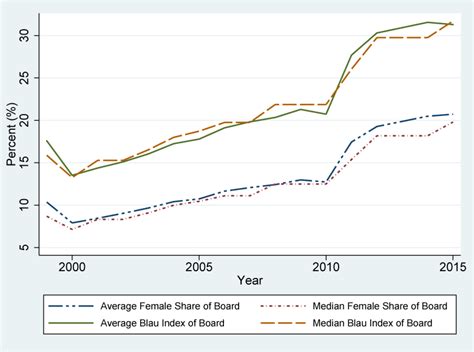 The Fed Gender Diversity On Bank Board Of Directors And Performance