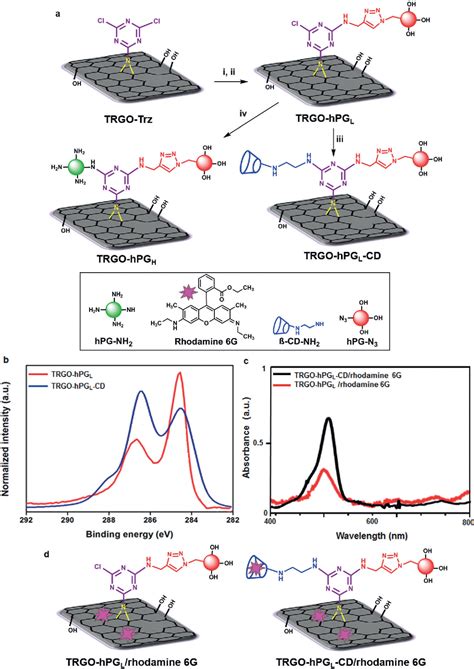 Figure From Controlled Covalent Functionalization Of Thermally