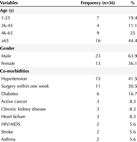 Socio Demographic And Clinical Characteristics Download Scientific Diagram