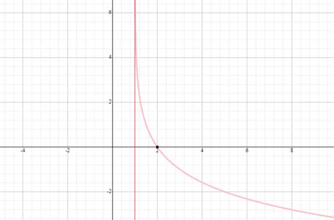 Graphs Of Logarithmic Function Explanation And Examples