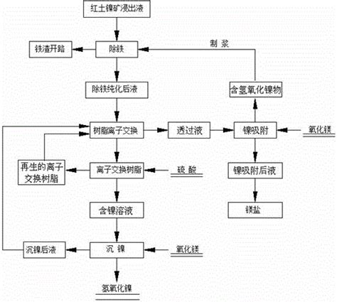 一种红土镍矿浸出液生产高品位氢氧化镍的方法与流程