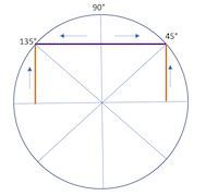 Use a diagram to explain why \sin(135) = \sin (45), but \cos (135) \neq \cos (45). | Homework ...