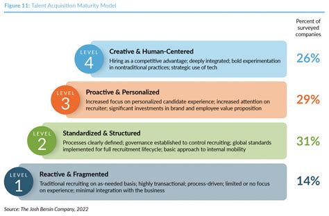 The Maturity Levels Of Organizations With Regards To Their Talent