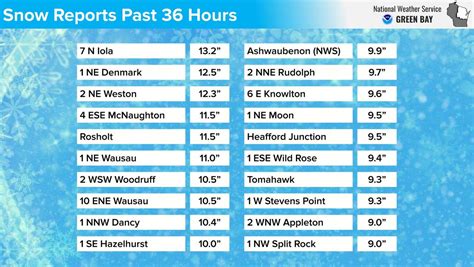 How much snow did you get? 11 inches in Wausau, 10 inches in Green Bay