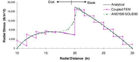 Radial Stress R σ Versus Radial Distance R In The Disk And Blade