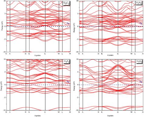 The Calculated Electronic Energy Band Structures Of Ti X X C N P