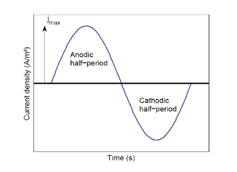 Applied Alternative Ac Current Waveform During One Period Download Scientific Diagram