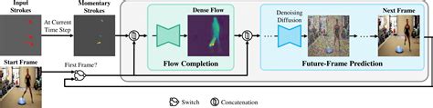 Motion Conditioned Diffusion Model For Controllable Video Synthesis