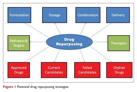 Therapeutic Drug Repurposing Repositioning And Rescue Part I Overview