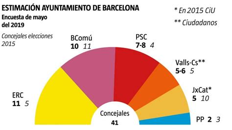 Erc Ganaría Las Elecciones Municipales En Barcelona Por Un Solo Concejal