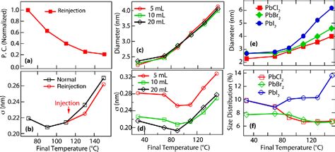 Figure From Diffusion Controlled Synthesis Of Pbs And Pbse Quantum