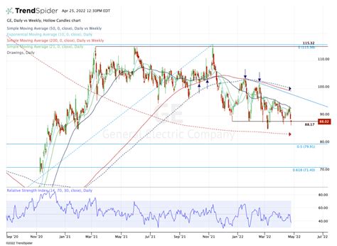 GE Stock Struggles as Earnings Report Looms. Here Are Chart Levels to Know. - TheStreet