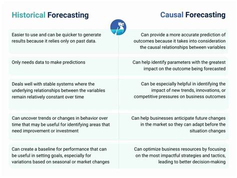 Data Driven Decision Making The Causal Forecasting Method