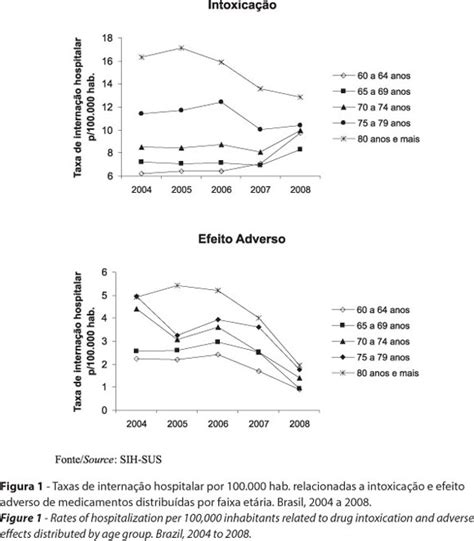 Scielo Brasil An Lise Cl Nica E Epidemiol Gica Das Interna Es