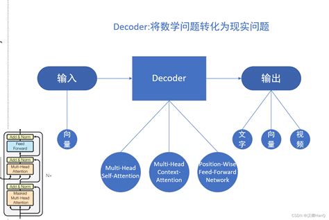 Transformer1 0 预热 transformer encoder decoder 区别 CSDN博客