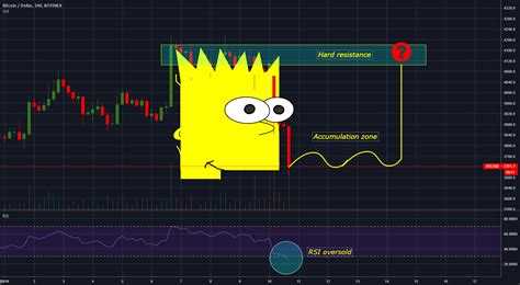 Bitcoin Btc Bart Head Pattern It Will Reverse For Bitfinexbtcusd