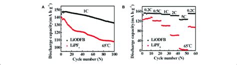 A Cycle Performance Of The Li LiFePO 4 Cells At 65 C With 4 M