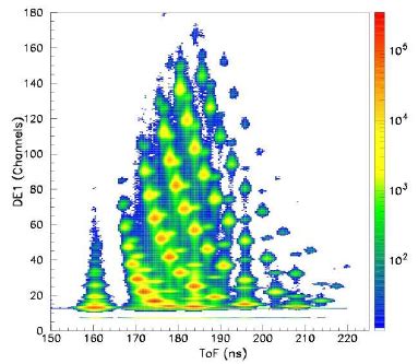 Raw Particle Identification Spectrum For Ar Ni Reaction At B