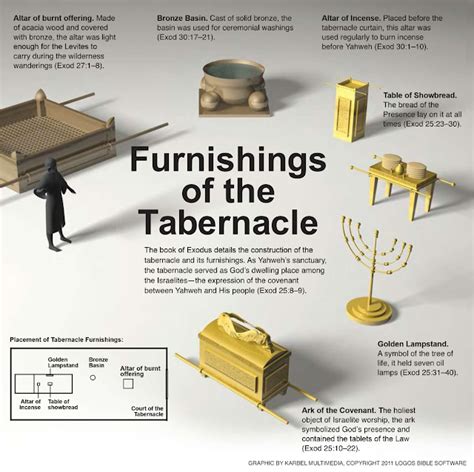 Exodus 25 27 Furnishings Of The Tabernacle The Tabernacle