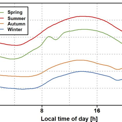 HBEFA Mean Seasonal Diurnal Temperature Profiles For Germany