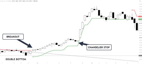 Chandelier Exit Indicator How The Adaptive Trailing Stop Works